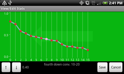 Chart of Fourth Down Conversion Rate Between 11 and 20-Yard Lines