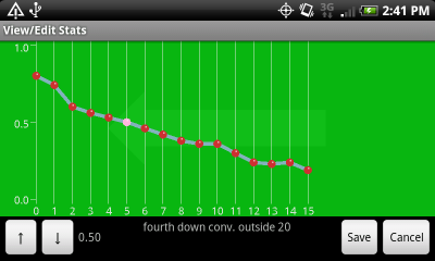 Chart of Fourth Down Conversion Rate Beyond The 20-Yard Line