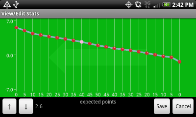 Chart of Expected Points (EP)